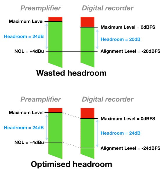 Audio signal levels explained: Mic level vs line level vs